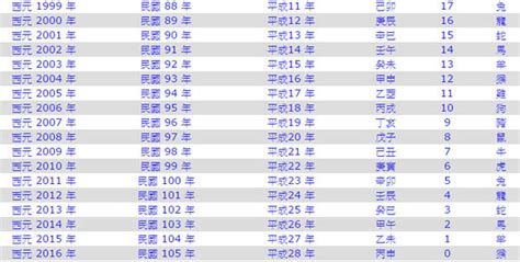 69屬什麼|生肖、歲次、年代歸類對照 – 民國元年 至 民國120年 